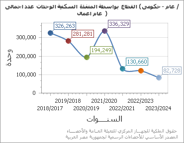 The اجمالى عدد الوحدات السكنية المنفذة بواسطة القطاع (حكومى - عام / اعمال عام  ) chart showing السنة series.
