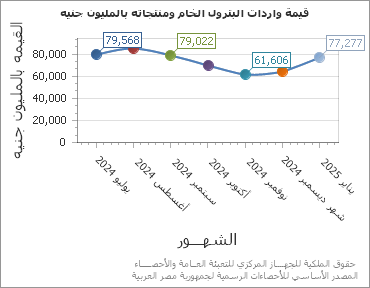 The قيمة واردات البترول الخام ومنتجاته بالمليون جنيه chart showing الشهر series.