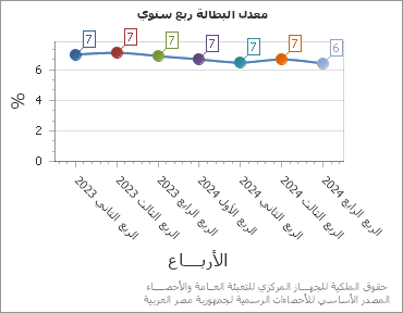 The معدل البطالة ربع سنوي chart showing الربع series.