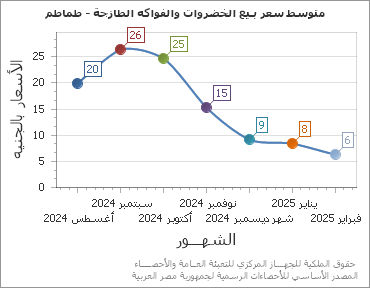 The متوسط سعر بـيع الخضروات والفواكه الطازجة - طماطم chart showing الشهر series.