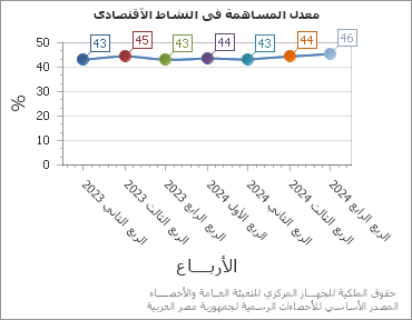 The معدل المساهمة فى النشاط الآقتصادى chart showing الربع series.