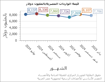The قيمة الواردات المصريةبالمليون دولار chart showing الشهر series.