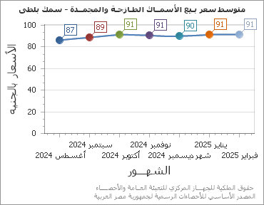 The متوسط سعر بـيع الأسمــاك الطـازجـة والمجمــدة - سمك بلطى chart showing الشهر series.