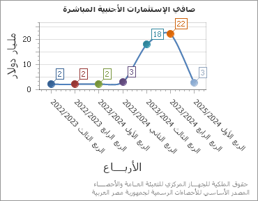 The صافي الإستثمارات الأجنبية المباشرة chart showing الربع series.