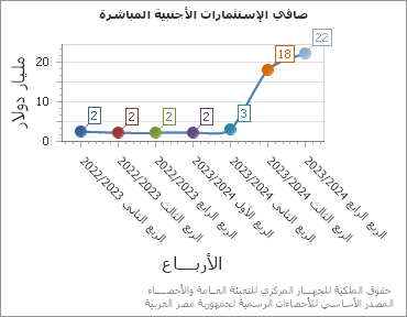 The صافي الإستثمارات الأجنبية المباشرة chart showing الربع series.