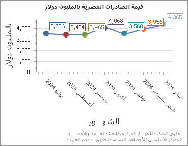 The قيمة الصادرات المصرية بالمليون دولار chart showing الشهر series.