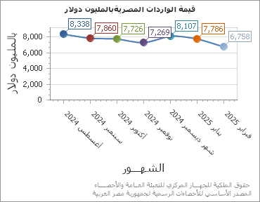 The قيمة الواردات المصريةبالمليون دولار chart showing الشهر series.