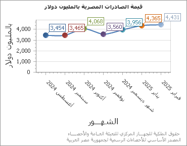 The قيمة الصادرات المصرية بالمليون دولار chart showing الشهر series.