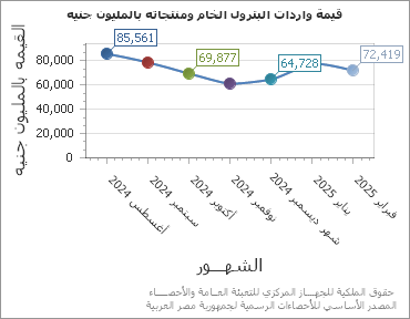 The قيمة واردات البترول الخام ومنتجاته بالمليون جنيه chart showing الشهر series.