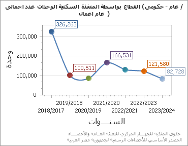 The اجمالى عدد الوحدات السكنية المنفذة بواسطة القطاع (حكومى - عام / اعمال عام  ) chart showing السنة series.