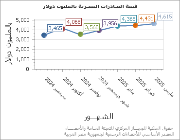 The قيمة الصادرات المصرية بالمليون دولار chart showing الشهر series.