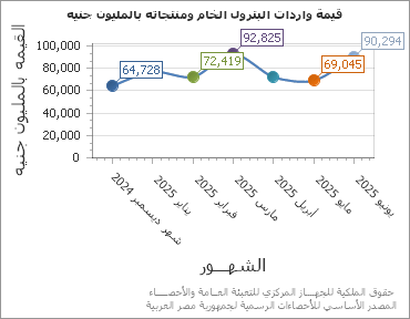 The قيمة واردات البترول الخام ومنتجاته بالمليون جنيه chart showing الشهر series.