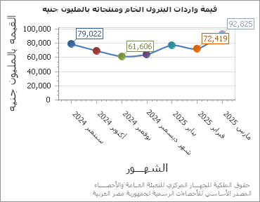 The قيمة واردات البترول الخام ومنتجاته بالمليون جنيه chart showing الشهر series.
