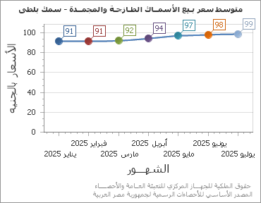 The متوسط سعر بـيع الأسمــاك الطـازجـة والمجمــدة - سمك بلطى chart showing الشهر series.