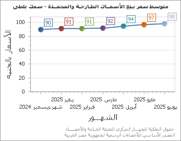 The متوسط سعر بـيع الأسمــاك الطـازجـة والمجمــدة - سمك بلطى chart showing الشهر series.