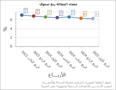 The معدل البطالة ربع سنوي chart showing الربع series.