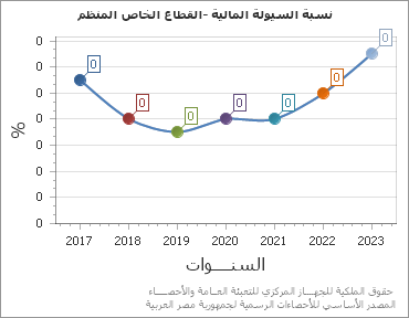 The نسبة السيولة المالية -القطاع الخاص المنظم chart showing السنة series.