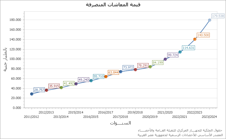 The قيمة المبالغ المودعة في صندوق التوفير chart showing السنة series.