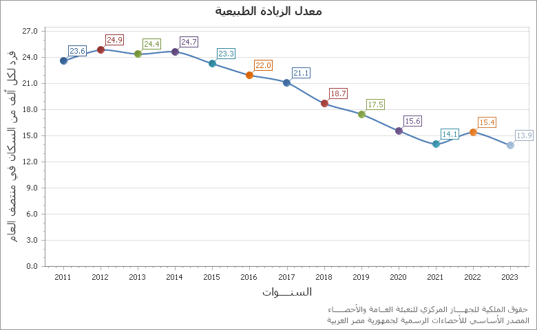 The قيمة الدين لأحكام إشهار الإفلاس chart showing السنة series.