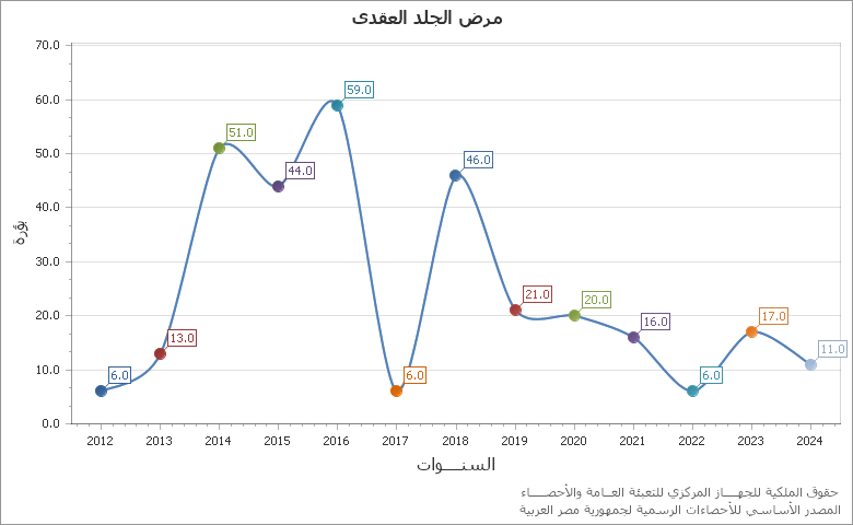 The التحصينات ضد مرض الحمى القلاعية chart showing السنة series.