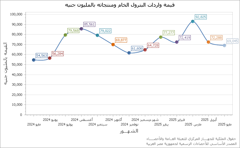 The قيمة الواردات المصريةبالمليون دولار chart showing الشهر series.