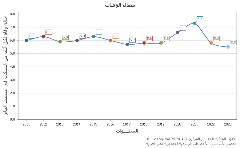 The معدل وفيات الاطفال الرضع أقل من سنة chart showing السنة series.