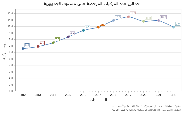 The تطور استهلاك الغاز الطبيعي chart showing السنة series.