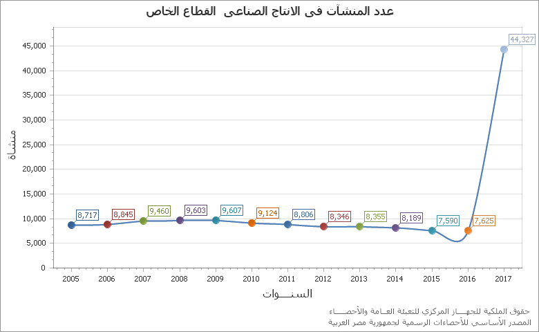The الانتاج التام بسعر البيع للانتاج الصناعى قطاع عام/قطاع أعمال عام chart showing السنة series.
