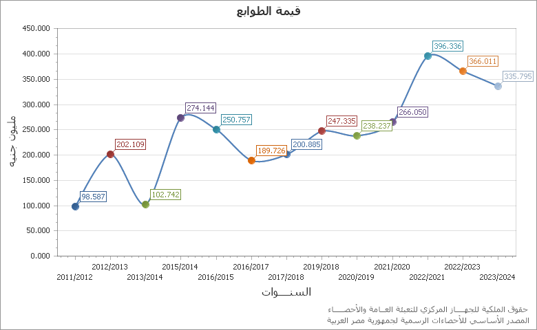 The عدد مكاتب الخدمات البريدية chart showing السنة series.