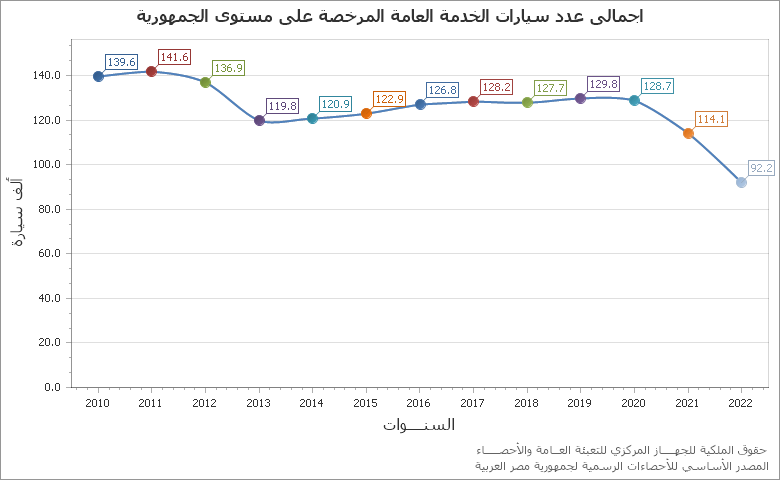 The اجمالى عدد سيارات النقل والمقطورات المرخصة على مستوى الجمهورية chart showing السنة series.