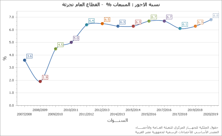 The معدل شدة إصابات العمل في منشآت ق. ح/ ق.ع/ا .ع/ق.خ ( 50 عامل فأكثر ) chart showing السنة series.