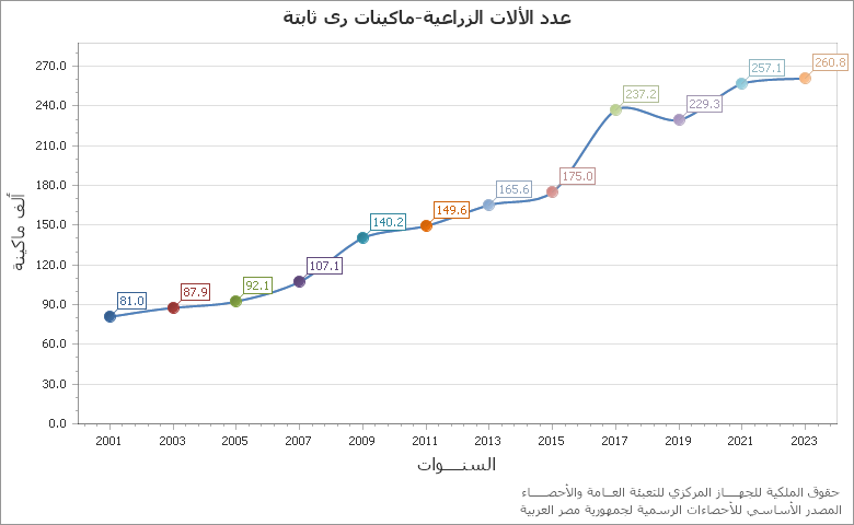 The عدد الآلات الزراعية-ماكينات رى نقالى chart showing السنة series.
