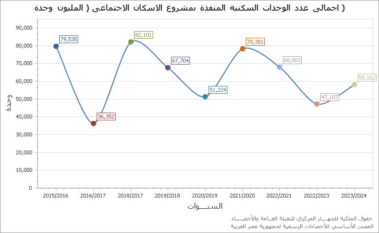 The معدل قسوة الحادث (متوفي /100مصاب) هو عدد الوفيات لكل 100 مصاب chart showing السنة series.