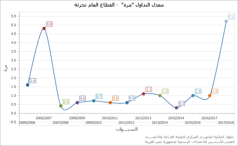 The عائد قناة السويس chart showing الشهر series.