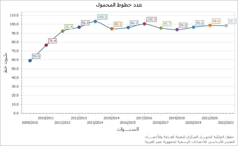 The اجمالى قيمة المستهلك من ( الوقود وقطع الغيار ومواد الصيانة والمواد والمهمات المتنوعة.... ) chart showing السنة series.