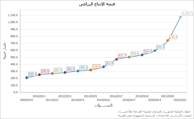 The معدل التضخم  السنوى لحضر الجمهورية chart showing السنة series.