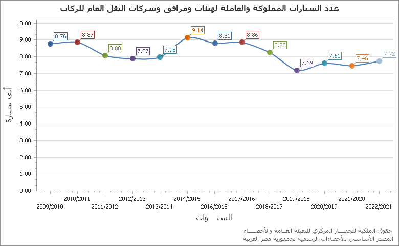 The كفاءة التشغيل لإجمالي عدد السيارات المملوكة للهيئات والشركات والمرافق chart showing السنة series.