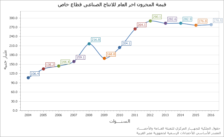 The القيمة المضافة (بالاسعار الاساسية ) بالمليار جنيه chart showing السنة series.
