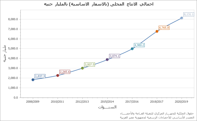 The قيمة خط الفقر المدقع للفرد فى السنة chart showing السنة series.