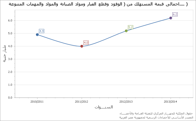 The اجمالى قيمة المستهلك من الخامات chart showing السنة series.