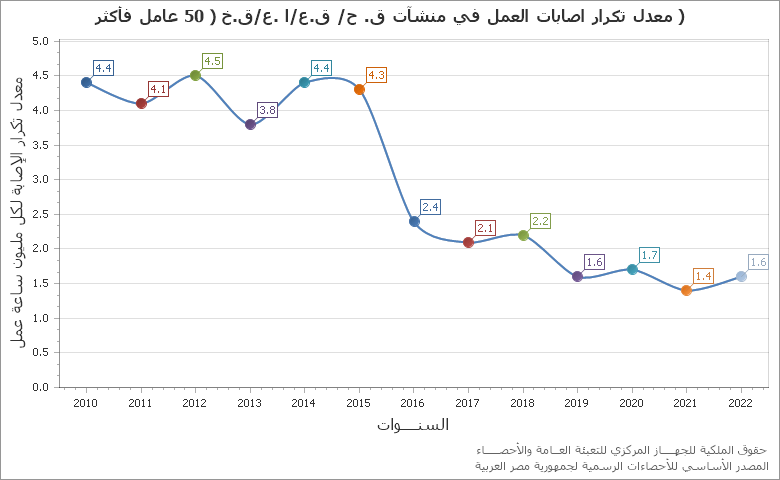 The متوسط انتاجية الفرد - القطاع العام تجزئة chart showing السنة series.