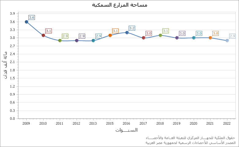 The متوسط سعر بـيع الأسمــاك الطـازجـة والمجمــدة - سمك بلطى chart showing الشهر series.