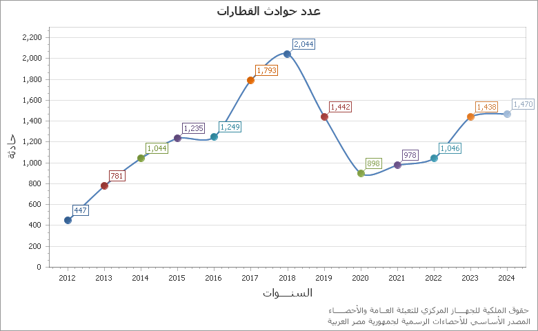 The أعداد المدارس بمرحلة الابتدائى بالتربية والتعليم chart showing السنة series.
