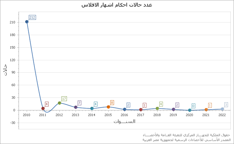 The عدد المشتغلين في شركات التشييد والبناء للقطاع العام والأعمال العام chart showing السنة series.