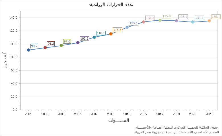 The متوسط نصيب العامل بالجنية من الأجور- هيئات الاقتصادية chart showing السنة series.