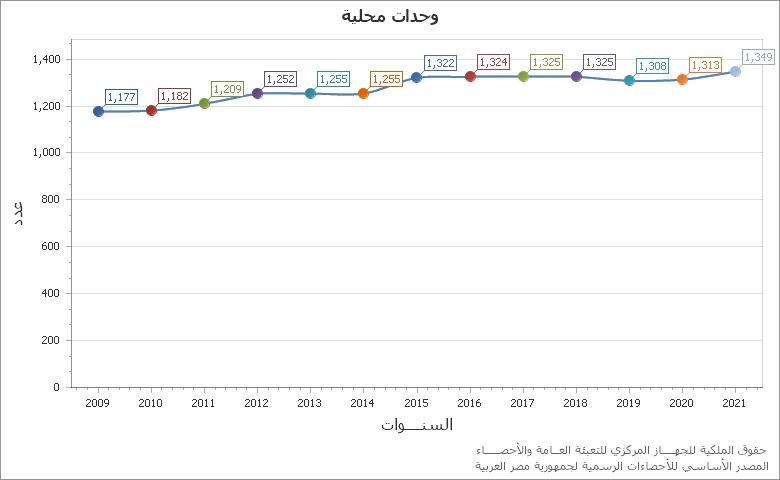 The قيمة الإنتاج الزراعى chart showing السنة series.