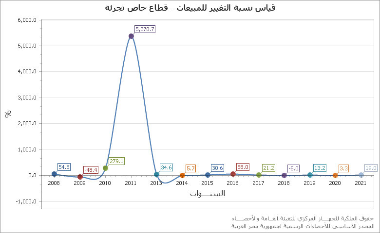 The قياس نسبة التغير فى المشتريات - قطاع خاص تجزئة chart showing السنة series.