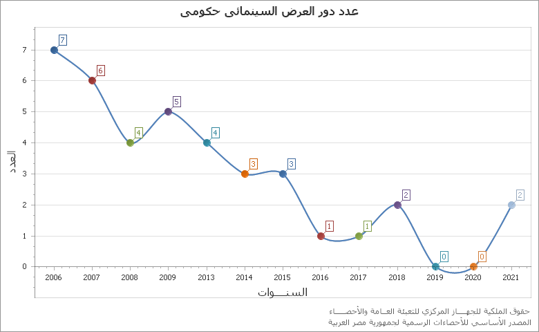 The عدد التذاكر(المترددين) دور العرض السينمائي قطاع خاص واعمال عام chart showing السنة series.