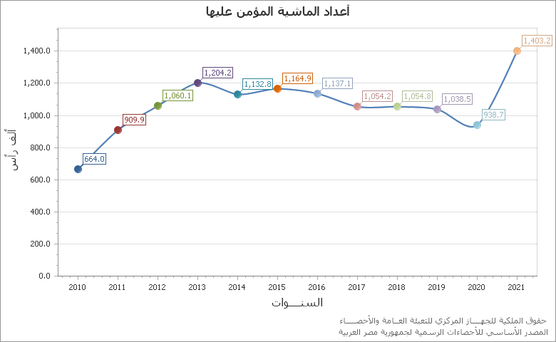 The كمية لحوم الماشية من المذبوحات chart showing السنة series.