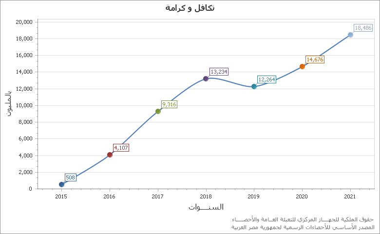 The دوران رأس المال المستثمر-القطاع الخاص المنظم chart showing السنة series.